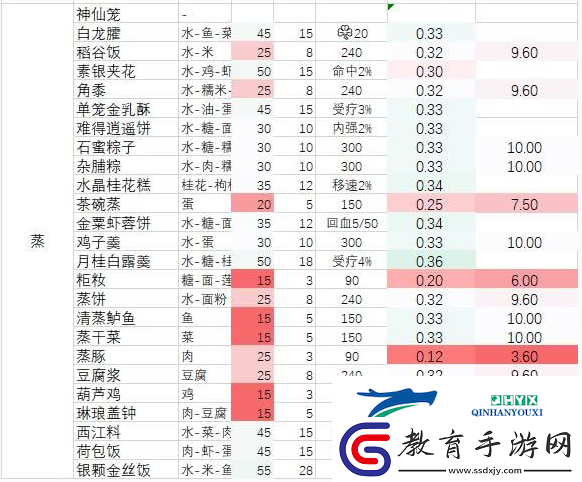 劍3指尖江湖難得逍遙餅烹飪秘籍