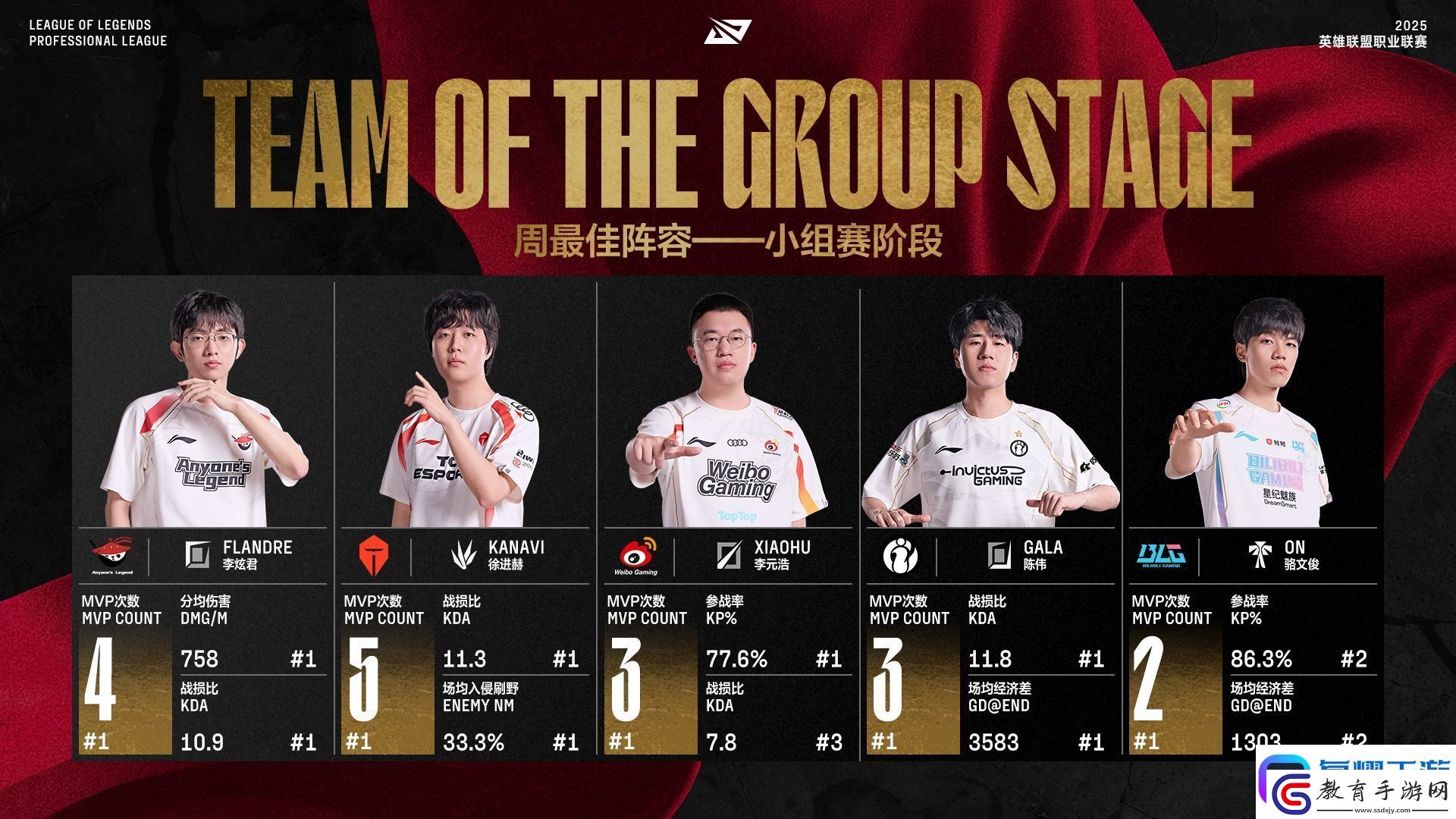 LPL第二階段小組賽最佳陣容