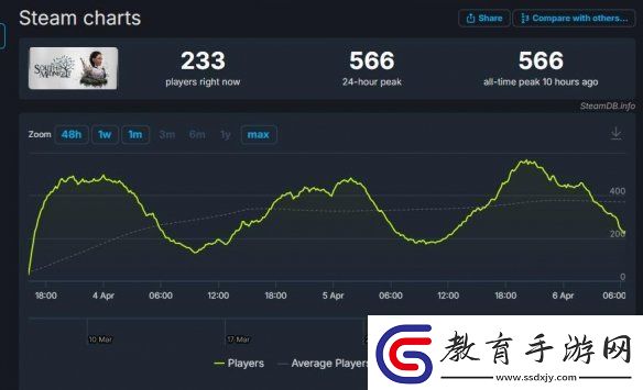 午夜之南首發(fā)表現(xiàn)太拉跨！Steam在線峰值僅566人