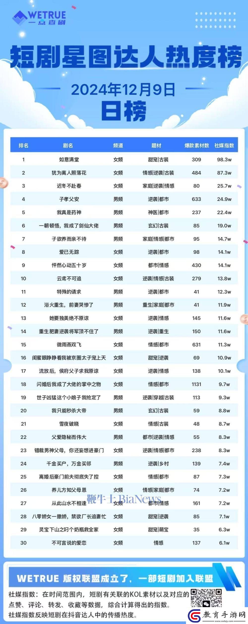 12月9日短劇熱度榜揭曉